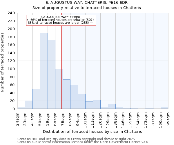6, AUGUSTUS WAY, CHATTERIS, PE16 6DR: Size of property relative to terraced houses houses in Chatteris