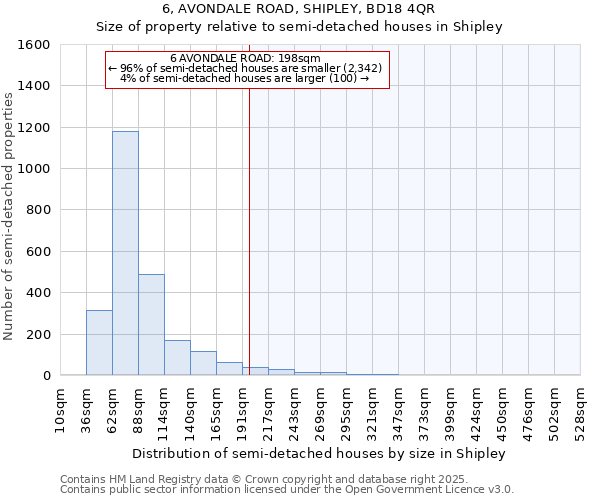 6, AVONDALE ROAD, SHIPLEY, BD18 4QR: Size of property relative to semi-detached houses houses in Shipley