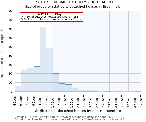 6, AYLETTS, BROOMFIELD, CHELMSFORD, CM1 7LE: Size of property relative to detached houses houses in Broomfield
