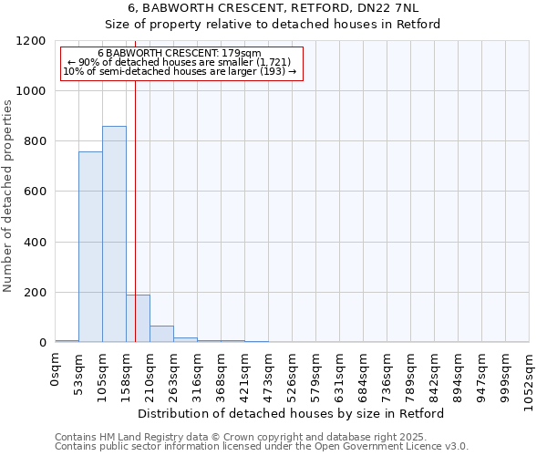 6, BABWORTH CRESCENT, RETFORD, DN22 7NL: Size of property relative to detached houses houses in Retford