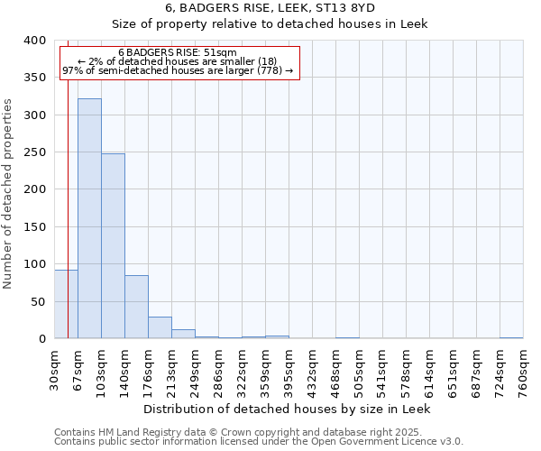 6, BADGERS RISE, LEEK, ST13 8YD: Size of property relative to detached houses houses in Leek