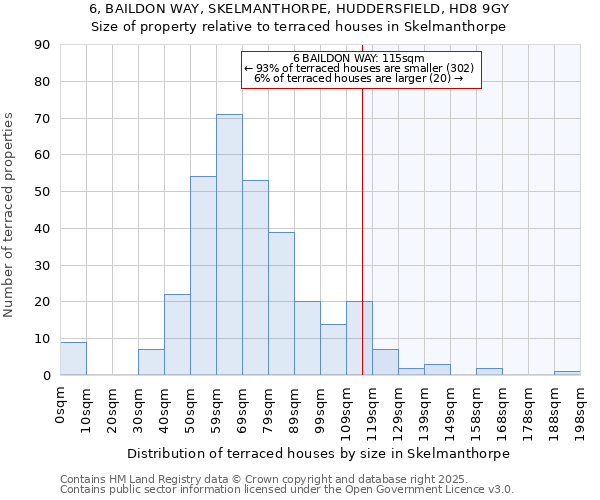 6, BAILDON WAY, SKELMANTHORPE, HUDDERSFIELD, HD8 9GY: Size of property relative to terraced houses houses in Skelmanthorpe