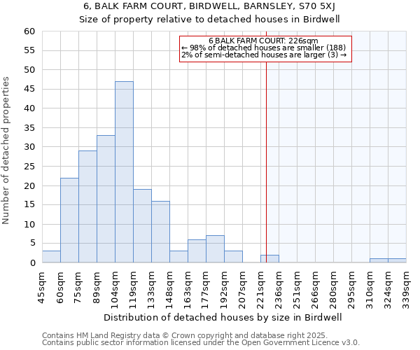 6, BALK FARM COURT, BIRDWELL, BARNSLEY, S70 5XJ: Size of property relative to detached houses houses in Birdwell
