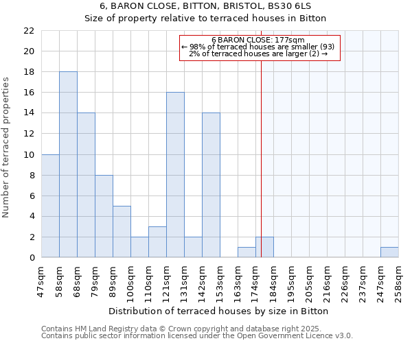 6, BARON CLOSE, BITTON, BRISTOL, BS30 6LS: Size of property relative to terraced houses houses in Bitton