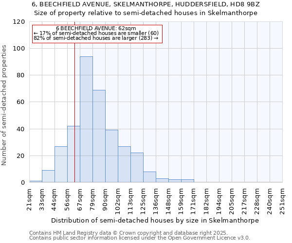 6, BEECHFIELD AVENUE, SKELMANTHORPE, HUDDERSFIELD, HD8 9BZ: Size of property relative to semi-detached houses houses in Skelmanthorpe