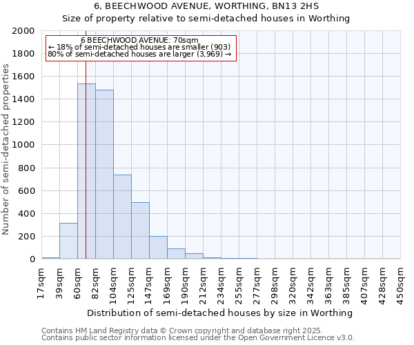 6, BEECHWOOD AVENUE, WORTHING, BN13 2HS: Size of property relative to semi-detached houses houses in Worthing