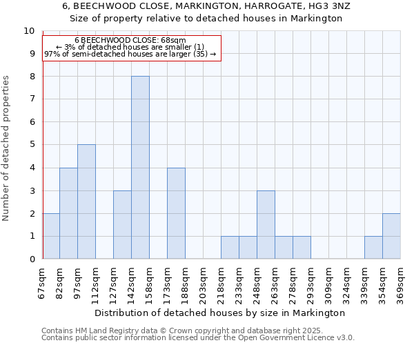6, BEECHWOOD CLOSE, MARKINGTON, HARROGATE, HG3 3NZ: Size of property relative to detached houses houses in Markington