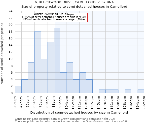 6, BEECHWOOD DRIVE, CAMELFORD, PL32 9NA: Size of property relative to semi-detached houses houses in Camelford