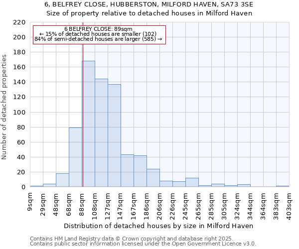 6, BELFREY CLOSE, HUBBERSTON, MILFORD HAVEN, SA73 3SE: Size of property relative to detached houses houses in Milford Haven