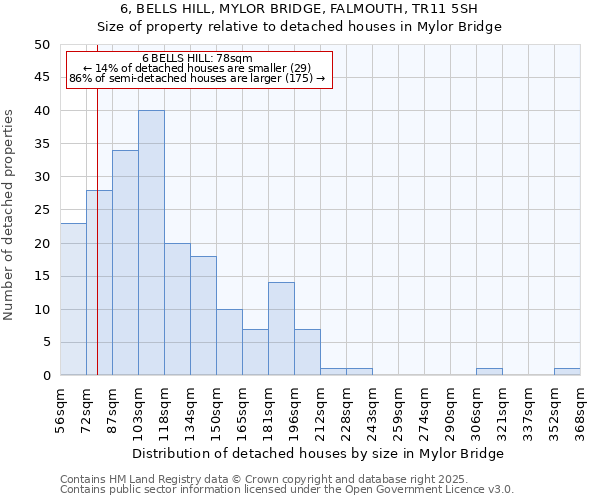 6, BELLS HILL, MYLOR BRIDGE, FALMOUTH, TR11 5SH: Size of property relative to detached houses houses in Mylor Bridge