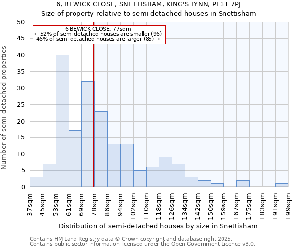 6, BEWICK CLOSE, SNETTISHAM, KING'S LYNN, PE31 7PJ: Size of property relative to semi-detached houses houses in Snettisham