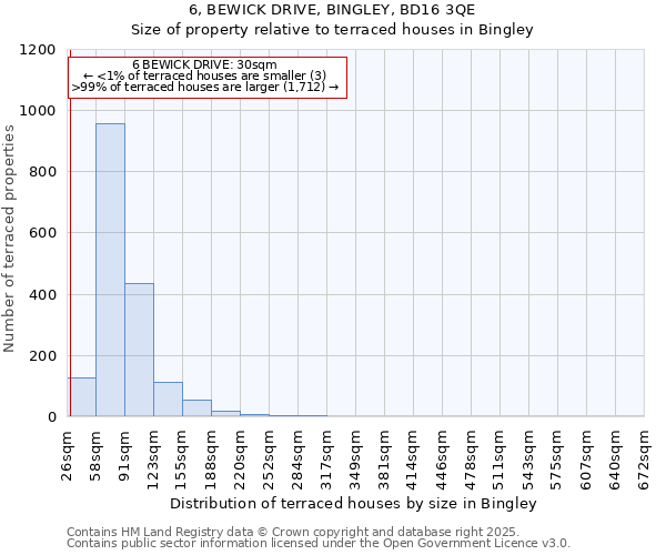 6, BEWICK DRIVE, BINGLEY, BD16 3QE: Size of property relative to terraced houses houses in Bingley
