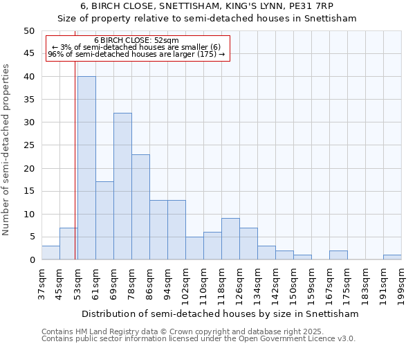 6, BIRCH CLOSE, SNETTISHAM, KING'S LYNN, PE31 7RP: Size of property relative to semi-detached houses houses in Snettisham