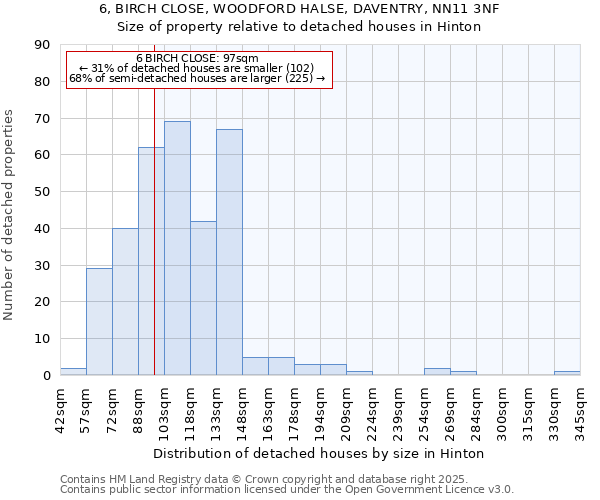 6, BIRCH CLOSE, WOODFORD HALSE, DAVENTRY, NN11 3NF: Size of property relative to detached houses houses in Hinton
