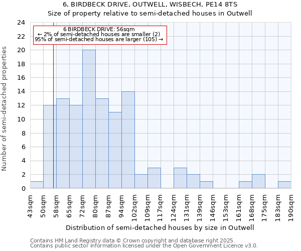 6, BIRDBECK DRIVE, OUTWELL, WISBECH, PE14 8TS: Size of property relative to semi-detached houses houses in Outwell