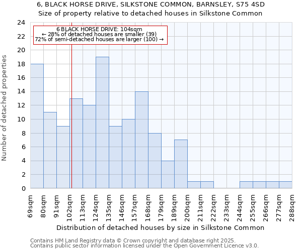 6, BLACK HORSE DRIVE, SILKSTONE COMMON, BARNSLEY, S75 4SD: Size of property relative to detached houses houses in Silkstone Common