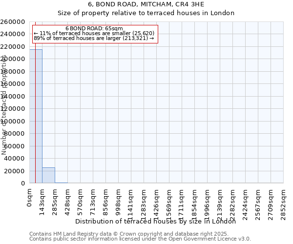 6, BOND ROAD, MITCHAM, CR4 3HE: Size of property relative to terraced houses houses in London