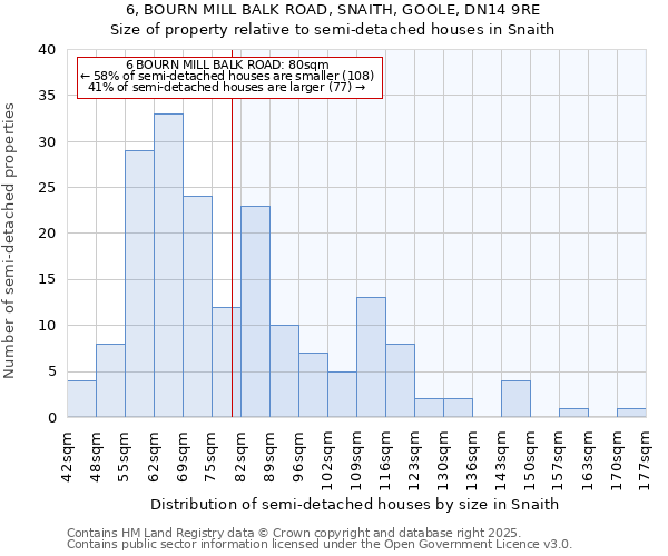 6, BOURN MILL BALK ROAD, SNAITH, GOOLE, DN14 9RE: Size of property relative to semi-detached houses houses in Snaith