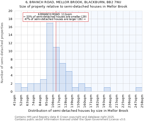 6, BRANCH ROAD, MELLOR BROOK, BLACKBURN, BB2 7NU: Size of property relative to semi-detached houses houses in Mellor Brook