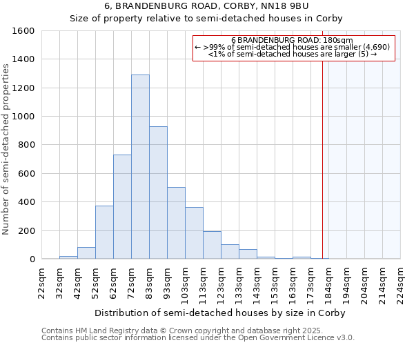 6, BRANDENBURG ROAD, CORBY, NN18 9BU: Size of property relative to semi-detached houses houses in Corby