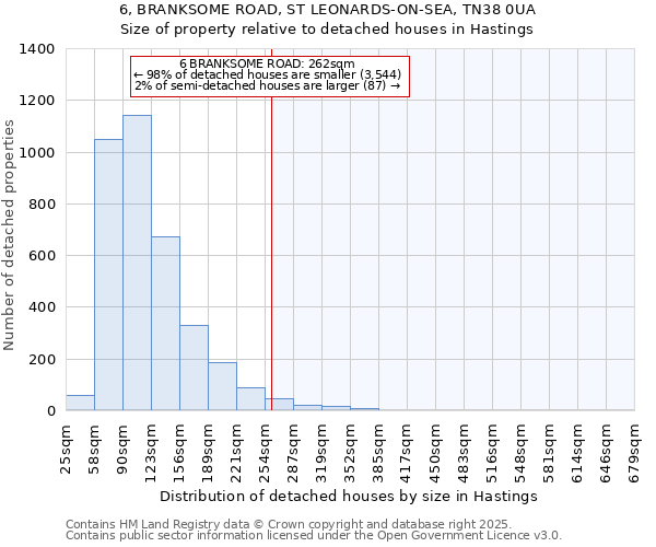 6, BRANKSOME ROAD, ST LEONARDS-ON-SEA, TN38 0UA: Size of property relative to detached houses houses in Hastings