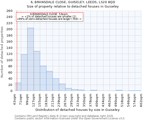 6, BRANSDALE CLOSE, GUISELEY, LEEDS, LS20 8QD: Size of property relative to detached houses houses in Guiseley