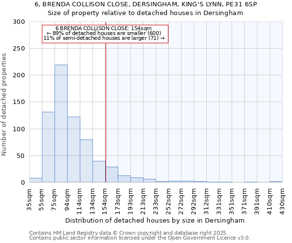 6, BRENDA COLLISON CLOSE, DERSINGHAM, KING'S LYNN, PE31 6SP: Size of property relative to detached houses houses in Dersingham
