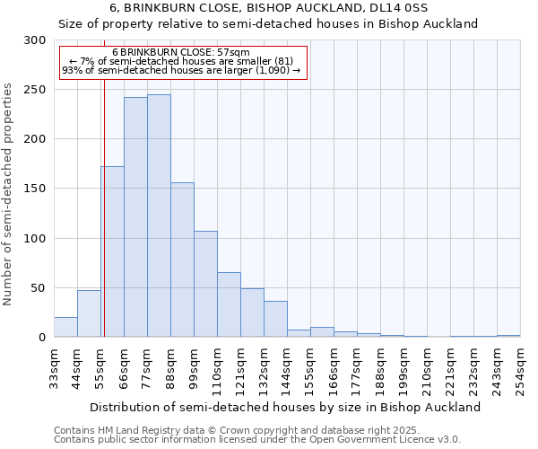 6, BRINKBURN CLOSE, BISHOP AUCKLAND, DL14 0SS: Size of property relative to semi-detached houses houses in Bishop Auckland
