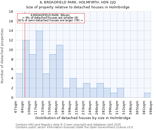 6, BROADFIELD PARK, HOLMFIRTH, HD9 2JQ: Size of property relative to detached houses houses in Holmbridge