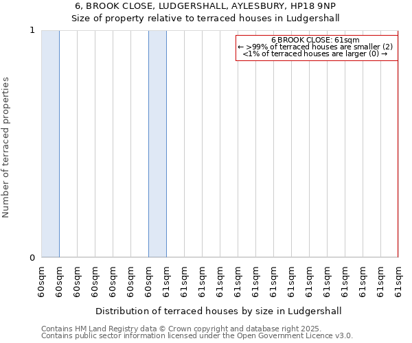 6, BROOK CLOSE, LUDGERSHALL, AYLESBURY, HP18 9NP: Size of property relative to terraced houses houses in Ludgershall