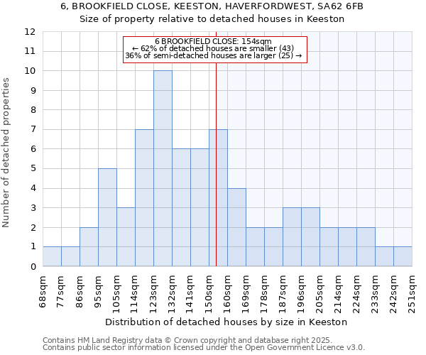 6, BROOKFIELD CLOSE, KEESTON, HAVERFORDWEST, SA62 6FB: Size of property relative to detached houses houses in Keeston