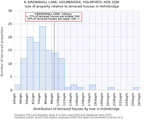 6, BROWNHILL LANE, HOLMBRIDGE, HOLMFIRTH, HD9 2QW: Size of property relative to terraced houses houses in Holmbridge