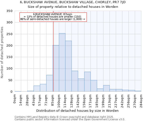 6, BUCKSHAW AVENUE, BUCKSHAW VILLAGE, CHORLEY, PR7 7JD: Size of property relative to detached houses houses in Worden