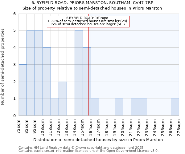 6, BYFIELD ROAD, PRIORS MARSTON, SOUTHAM, CV47 7RP: Size of property relative to semi-detached houses houses in Priors Marston