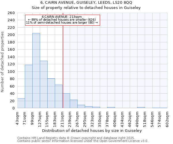 6, CAIRN AVENUE, GUISELEY, LEEDS, LS20 8QQ: Size of property relative to detached houses houses in Guiseley