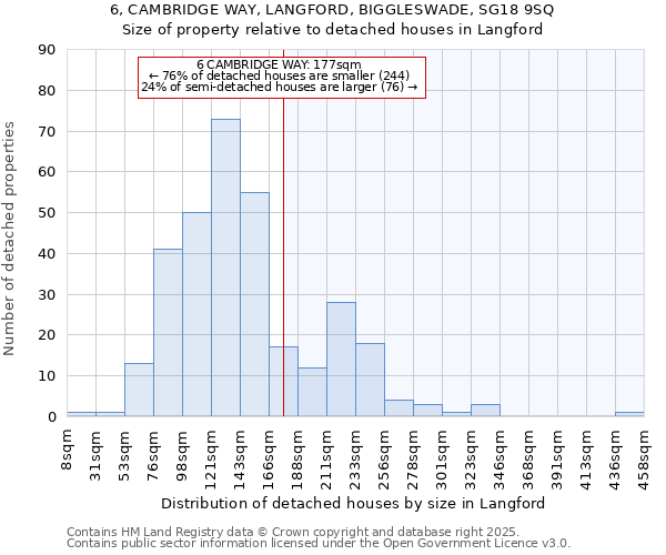 6, CAMBRIDGE WAY, LANGFORD, BIGGLESWADE, SG18 9SQ: Size of property relative to detached houses houses in Langford