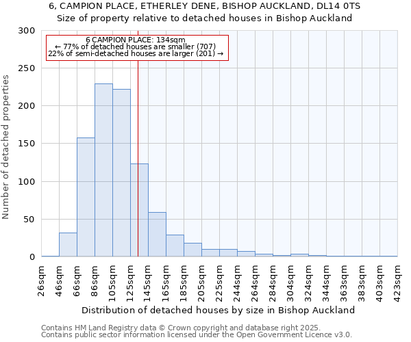 6, CAMPION PLACE, ETHERLEY DENE, BISHOP AUCKLAND, DL14 0TS: Size of property relative to detached houses houses in Bishop Auckland