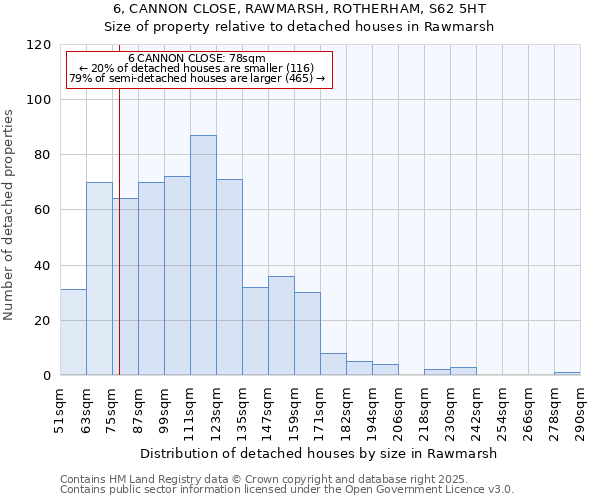 6, CANNON CLOSE, RAWMARSH, ROTHERHAM, S62 5HT: Size of property relative to detached houses houses in Rawmarsh