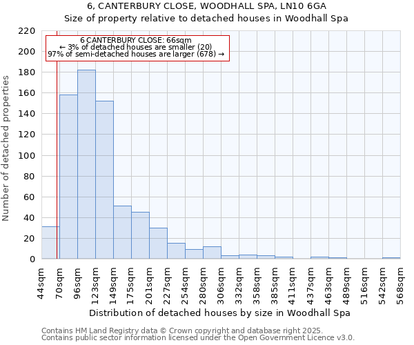 6, CANTERBURY CLOSE, WOODHALL SPA, LN10 6GA: Size of property relative to detached houses houses in Woodhall Spa