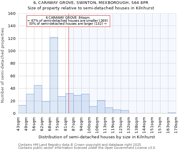 6, CARAWAY GROVE, SWINTON, MEXBOROUGH, S64 8PR: Size of property relative to semi-detached houses houses in Kilnhurst