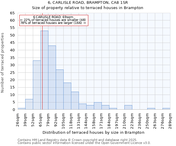 6, CARLISLE ROAD, BRAMPTON, CA8 1SR: Size of property relative to terraced houses houses in Brampton