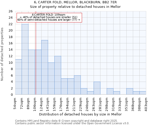 6, CARTER FOLD, MELLOR, BLACKBURN, BB2 7ER: Size of property relative to detached houses houses in Mellor