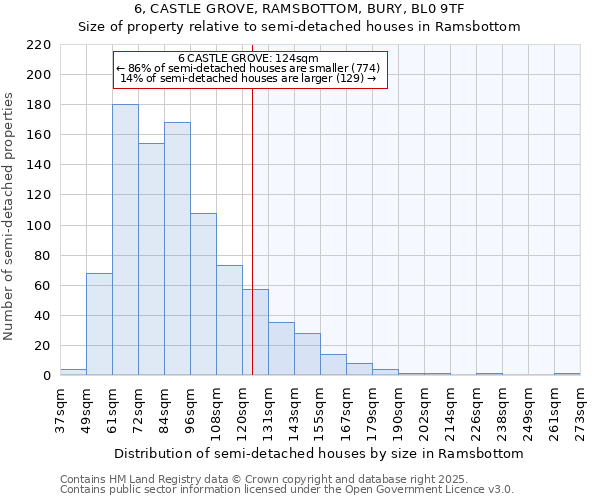 6, CASTLE GROVE, RAMSBOTTOM, BURY, BL0 9TF: Size of property relative to semi-detached houses houses in Ramsbottom