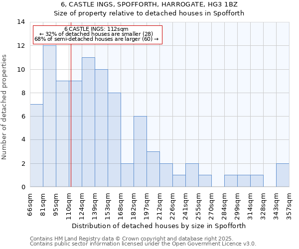 6, CASTLE INGS, SPOFFORTH, HARROGATE, HG3 1BZ: Size of property relative to detached houses houses in Spofforth