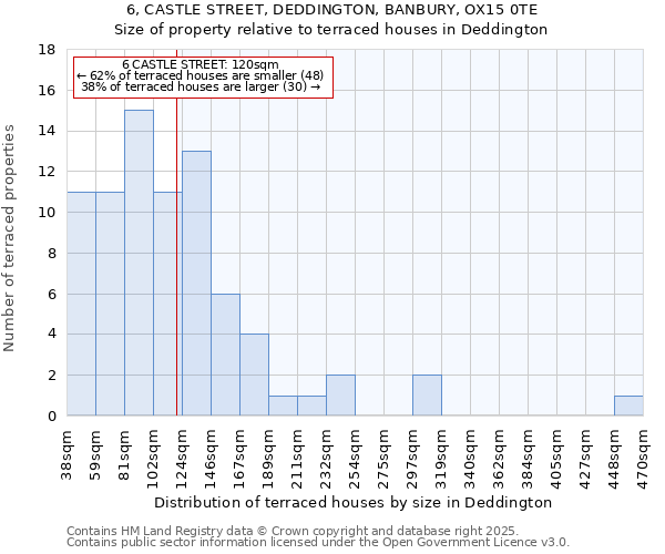 6, CASTLE STREET, DEDDINGTON, BANBURY, OX15 0TE: Size of property relative to terraced houses houses in Deddington