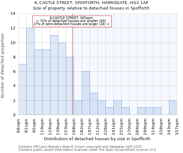 6, CASTLE STREET, SPOFFORTH, HARROGATE, HG3 1AP: Size of property relative to detached houses houses in Spofforth