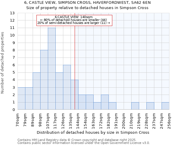 6, CASTLE VIEW, SIMPSON CROSS, HAVERFORDWEST, SA62 6EN: Size of property relative to detached houses in Simpson Cross