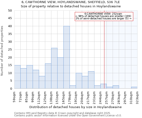 6, CAWTHORNE VIEW, HOYLANDSWAINE, SHEFFIELD, S36 7LE: Size of property relative to detached houses houses in Hoylandswaine