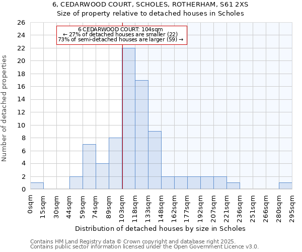 6, CEDARWOOD COURT, SCHOLES, ROTHERHAM, S61 2XS: Size of property relative to detached houses houses in Scholes