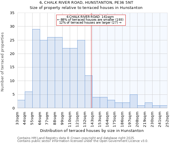6, CHALK RIVER ROAD, HUNSTANTON, PE36 5NT: Size of property relative to terraced houses houses in Hunstanton